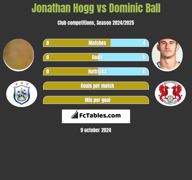 Jonathan Hogg vs Dominic Ball h2h player stats