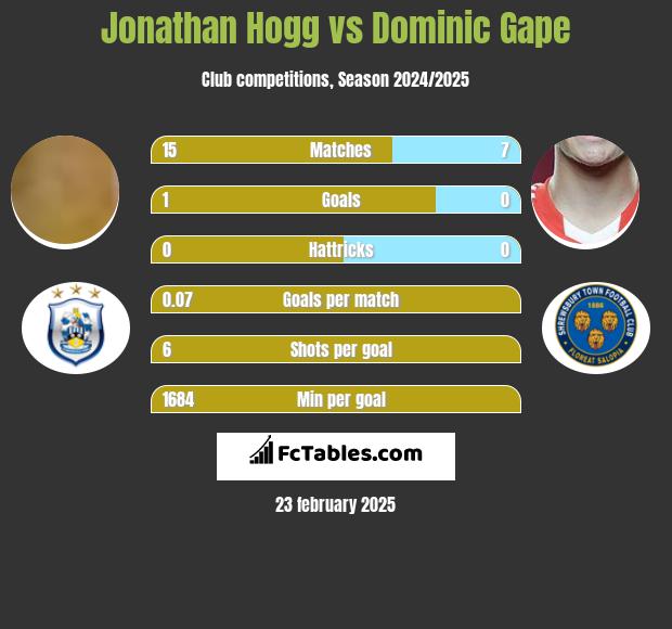 Jonathan Hogg vs Dominic Gape h2h player stats