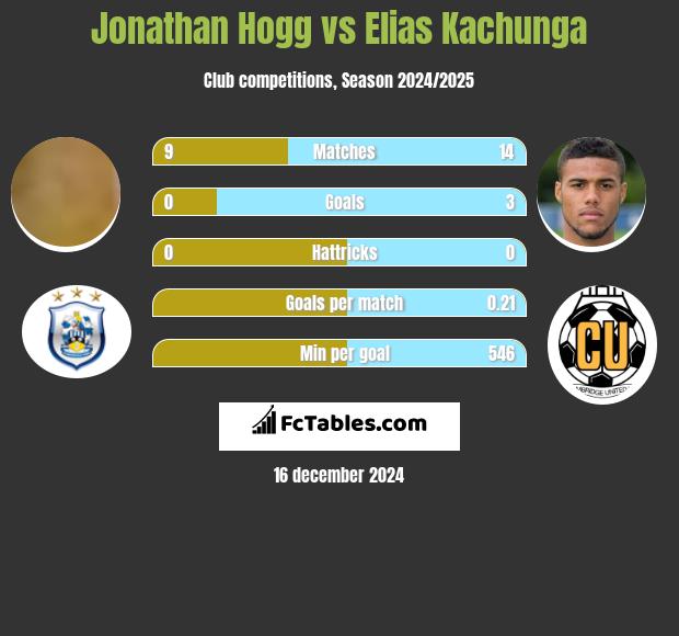 Jonathan Hogg vs Elias Kachunga h2h player stats