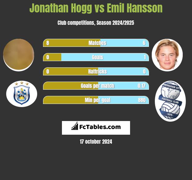 Jonathan Hogg vs Emil Hansson h2h player stats