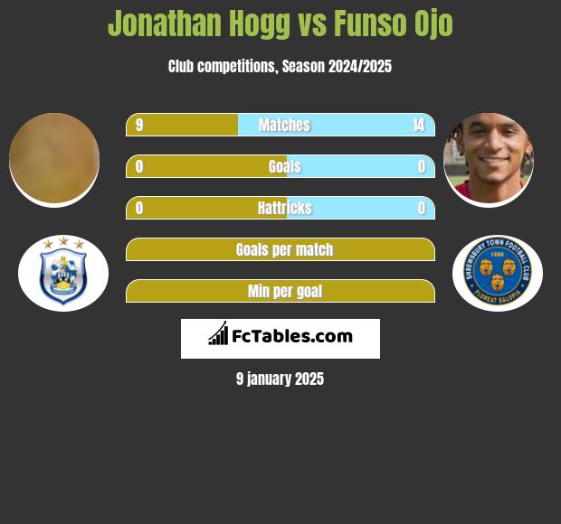 Jonathan Hogg vs Funso Ojo h2h player stats