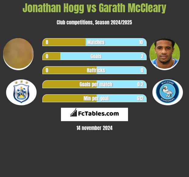 Jonathan Hogg vs Garath McCleary h2h player stats