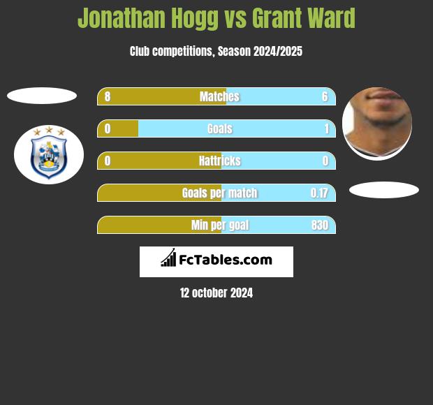 Jonathan Hogg vs Grant Ward h2h player stats