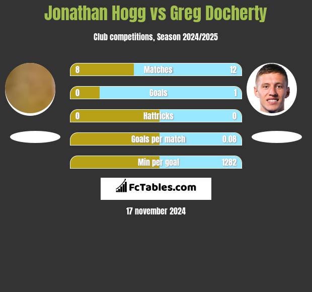 Jonathan Hogg vs Greg Docherty h2h player stats