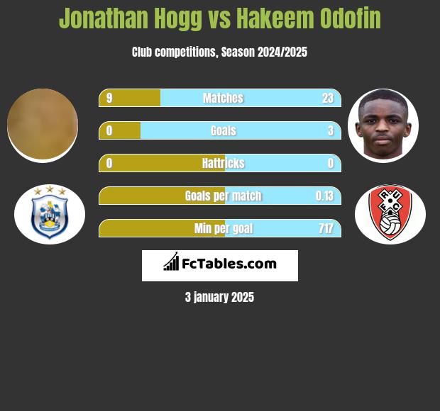 Jonathan Hogg vs Hakeem Odofin h2h player stats