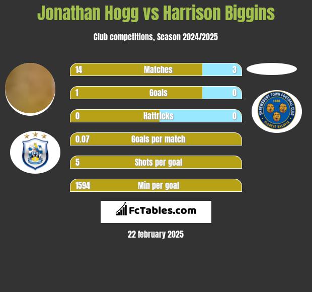 Jonathan Hogg vs Harrison Biggins h2h player stats