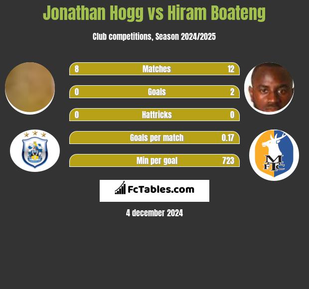 Jonathan Hogg vs Hiram Boateng h2h player stats