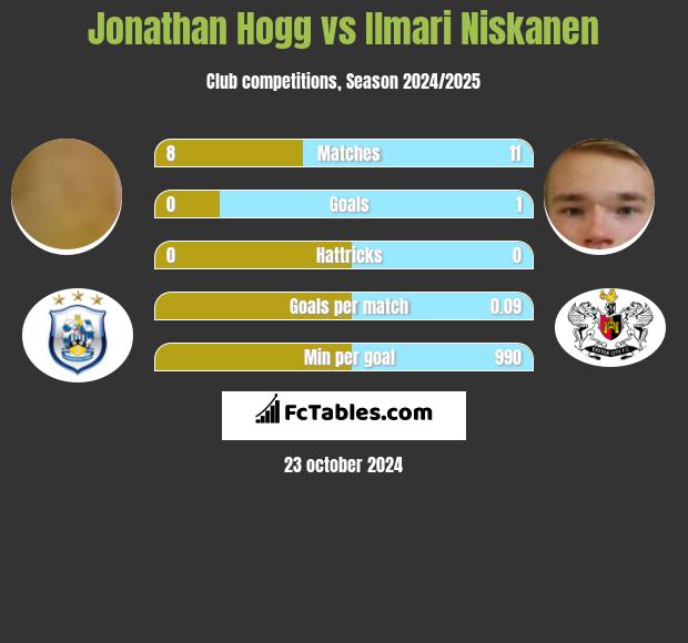 Jonathan Hogg vs Ilmari Niskanen h2h player stats