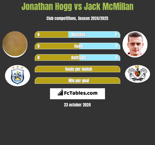 Jonathan Hogg vs Jack McMillan h2h player stats