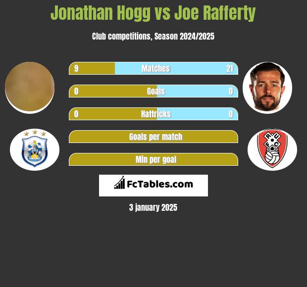 Jonathan Hogg vs Joe Rafferty h2h player stats