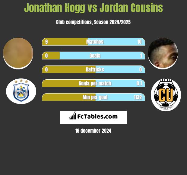 Jonathan Hogg vs Jordan Cousins h2h player stats