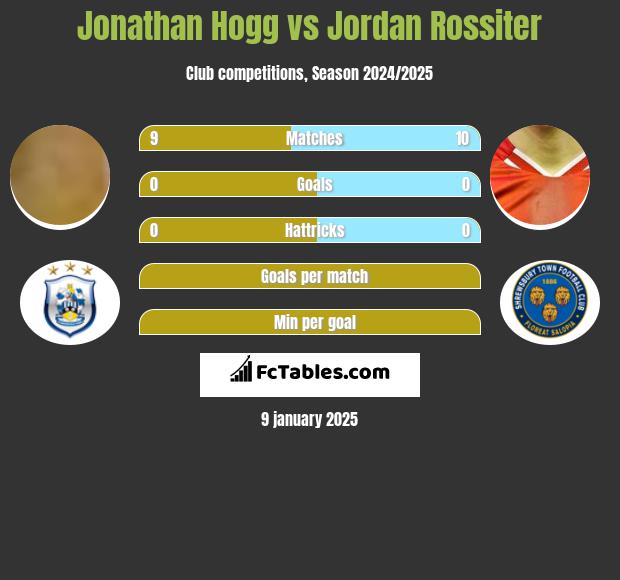 Jonathan Hogg vs Jordan Rossiter h2h player stats