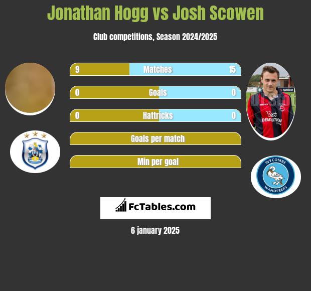 Jonathan Hogg vs Josh Scowen h2h player stats