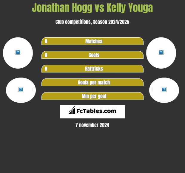 Jonathan Hogg vs Kelly Youga h2h player stats