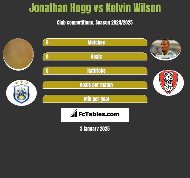 Jonathan Hogg vs Kelvin Wilson h2h player stats