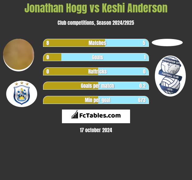 Jonathan Hogg vs Keshi Anderson h2h player stats