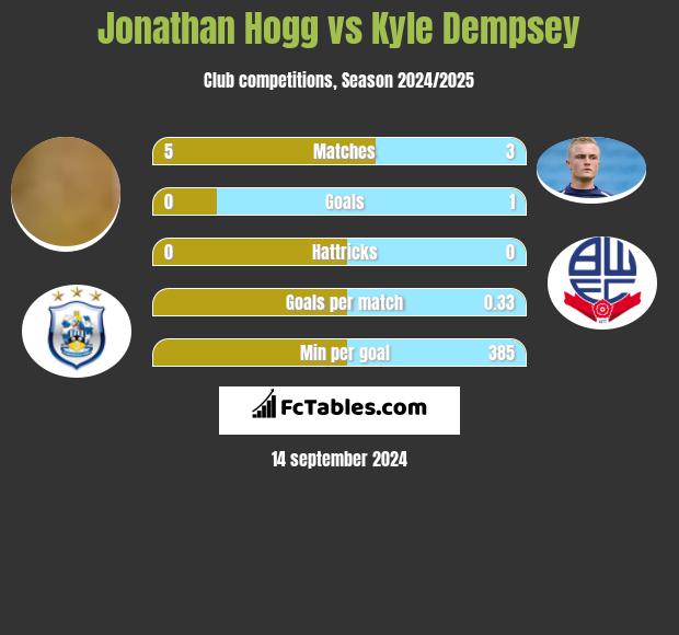 Jonathan Hogg vs Kyle Dempsey h2h player stats