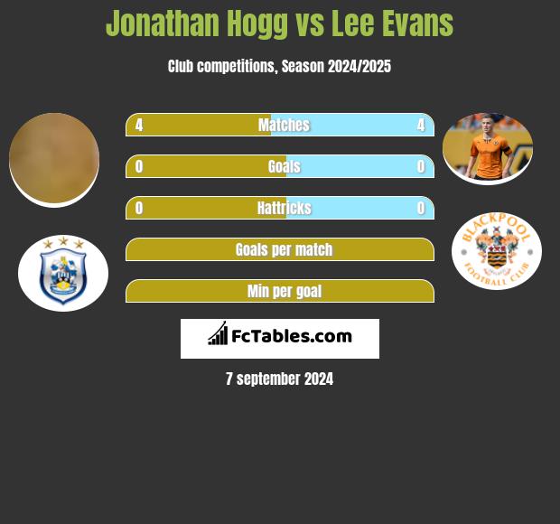 Jonathan Hogg vs Lee Evans h2h player stats