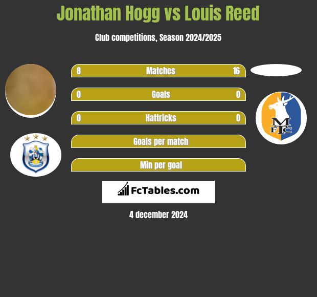 Jonathan Hogg vs Louis Reed h2h player stats