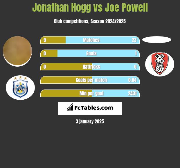 Jonathan Hogg vs Joe Powell h2h player stats