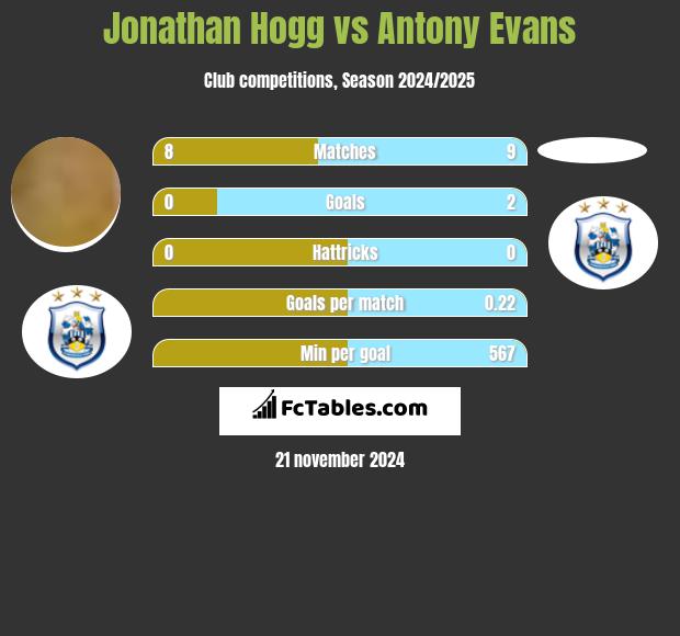 Jonathan Hogg vs Antony Evans h2h player stats