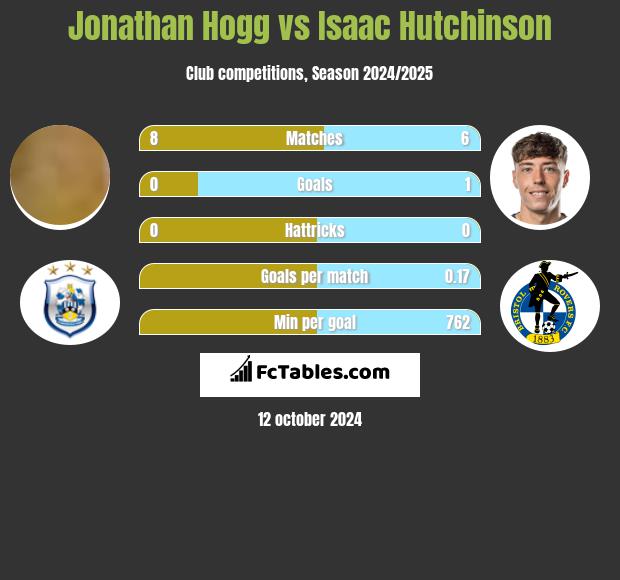 Jonathan Hogg vs Isaac Hutchinson h2h player stats