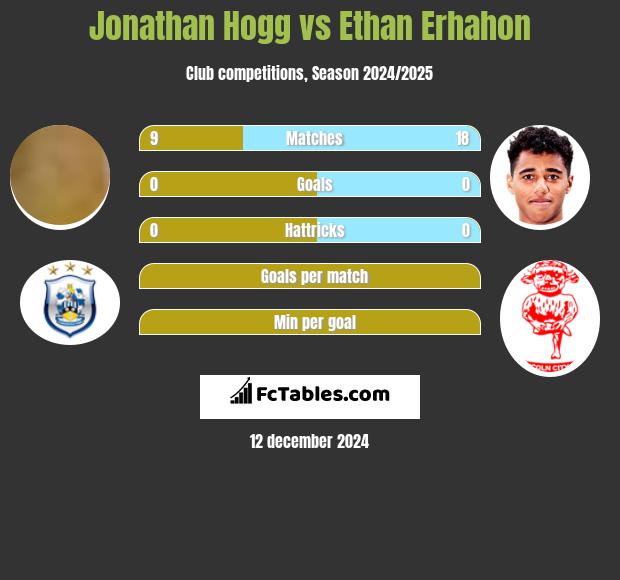 Jonathan Hogg vs Ethan Erhahon h2h player stats