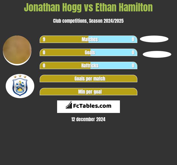 Jonathan Hogg vs Ethan Hamilton h2h player stats