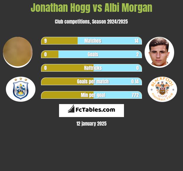 Jonathan Hogg vs Albi Morgan h2h player stats