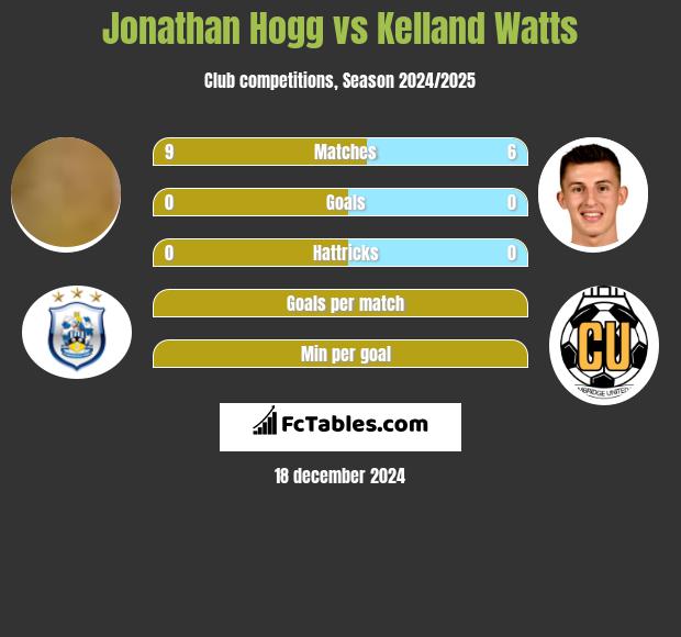 Jonathan Hogg vs Kelland Watts h2h player stats