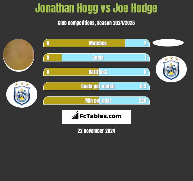 Jonathan Hogg vs Joe Hodge h2h player stats