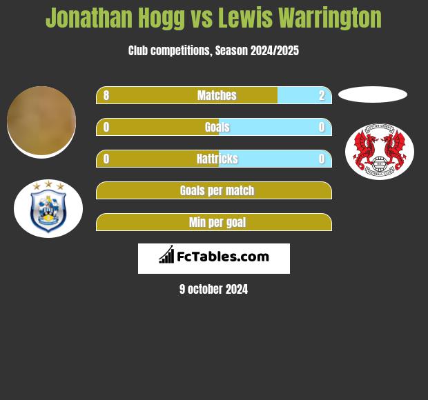 Jonathan Hogg vs Lewis Warrington h2h player stats