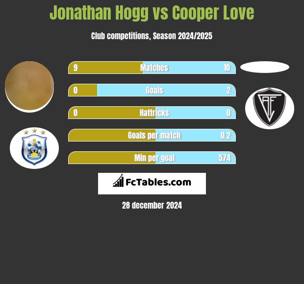 Jonathan Hogg vs Cooper Love h2h player stats