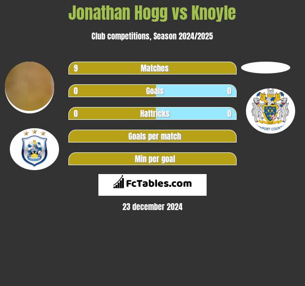 Jonathan Hogg vs Knoyle h2h player stats