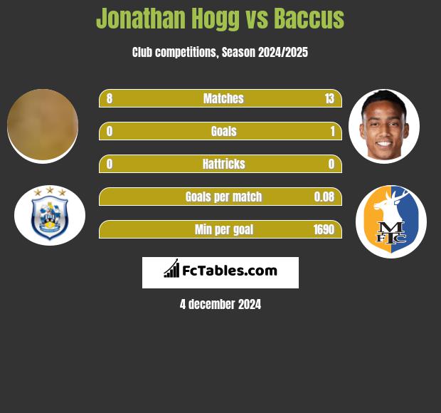 Jonathan Hogg vs Baccus h2h player stats