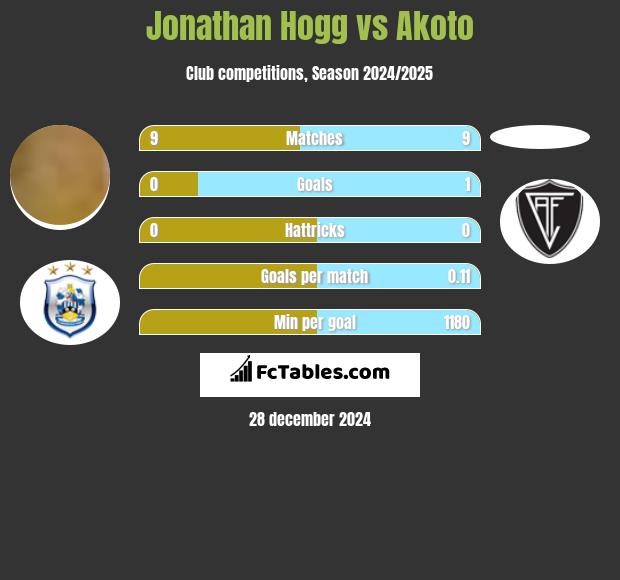 Jonathan Hogg vs Akoto h2h player stats