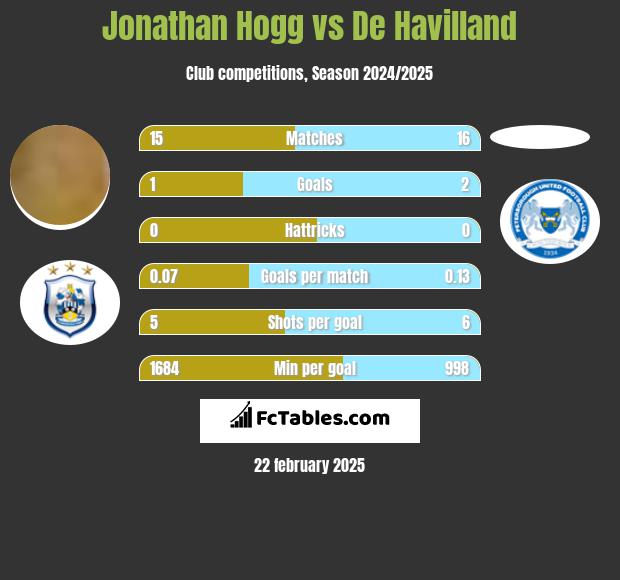 Jonathan Hogg vs De Havilland h2h player stats