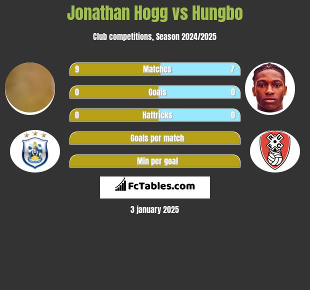 Jonathan Hogg vs Hungbo h2h player stats