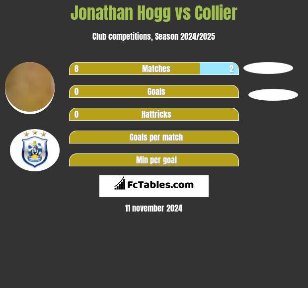 Jonathan Hogg vs Collier h2h player stats