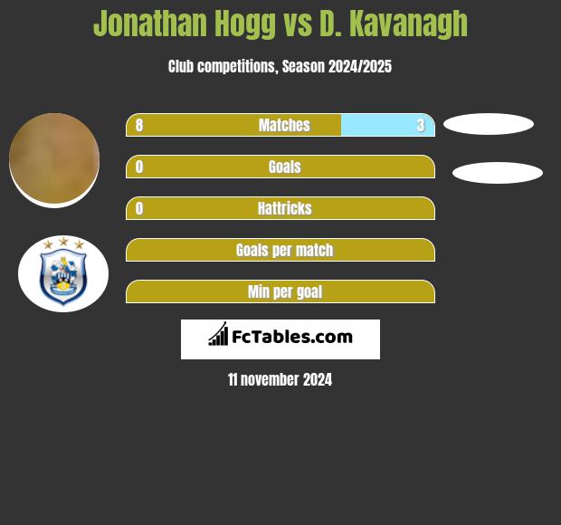 Jonathan Hogg vs D. Kavanagh h2h player stats