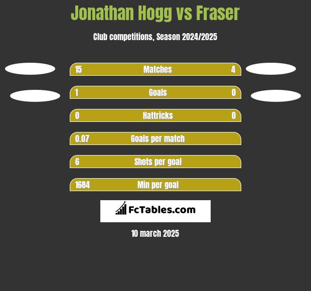 Jonathan Hogg vs Fraser h2h player stats