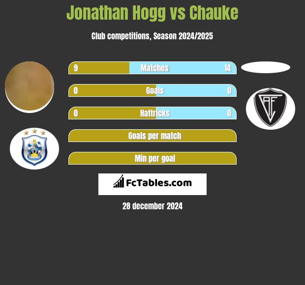 Jonathan Hogg vs Chauke h2h player stats