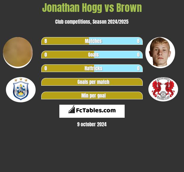 Jonathan Hogg vs Brown h2h player stats