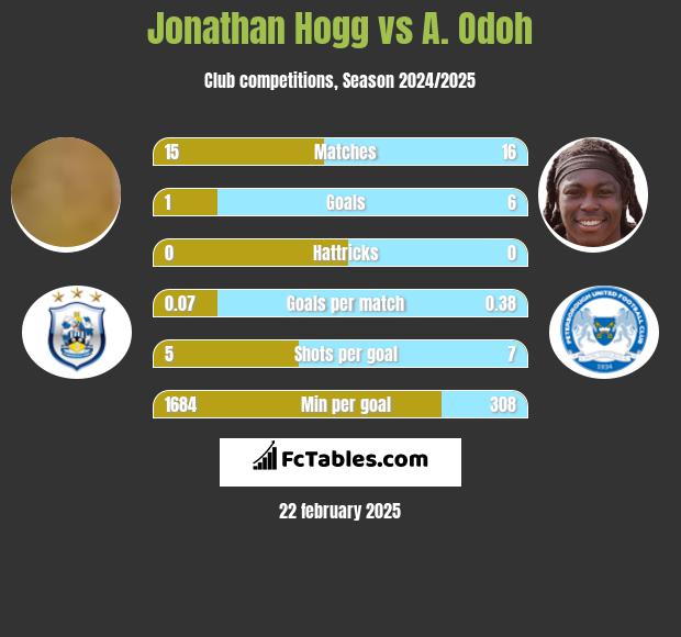 Jonathan Hogg vs A. Odoh h2h player stats