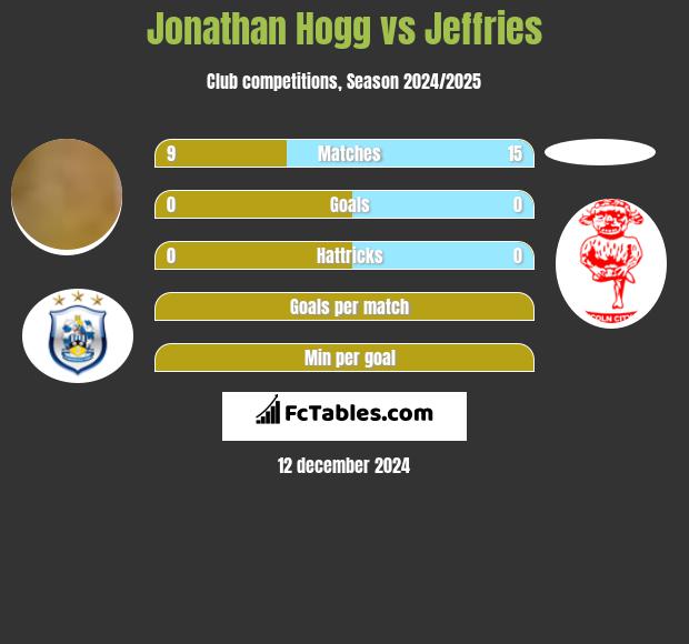 Jonathan Hogg vs Jeffries h2h player stats