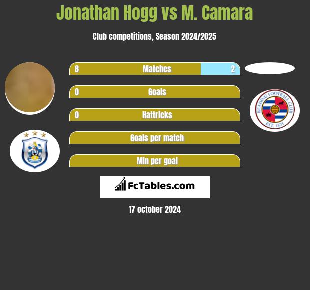 Jonathan Hogg vs M. Camara h2h player stats