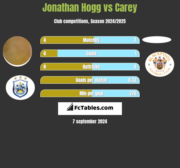 Jonathan Hogg vs Carey h2h player stats