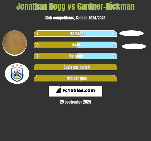 Jonathan Hogg vs Gardner-Hickman h2h player stats