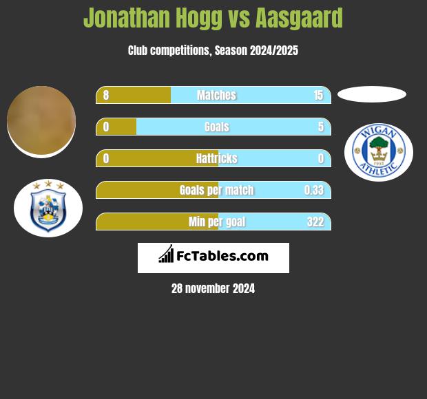 Jonathan Hogg vs Aasgaard h2h player stats