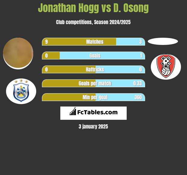 Jonathan Hogg vs D. Osong h2h player stats